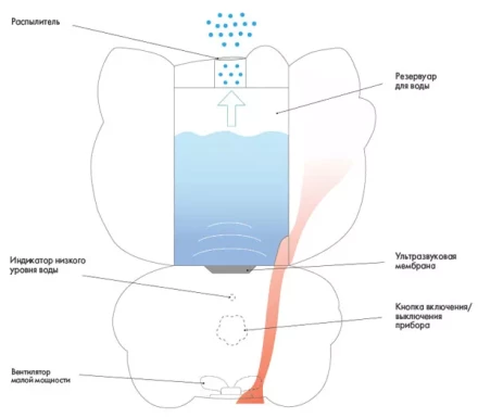 Увлажнитель ультразвуковой BALLU UHB-260 Аroma (Hello Kitty) купить в Надыме
