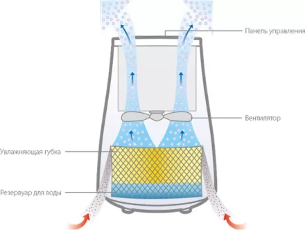 Увлажнитель Ballu EHB-010 холодный пар купить в Надыме