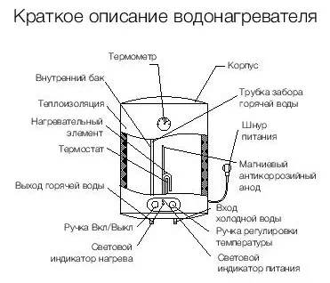Водонагреватель Electrolux EWH 30 Magnum Slim Unifix купить в Надыме