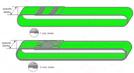 Строп текстильный кольцевой СТК 5 т L=7 м SF6 125 мм купить в Надыме