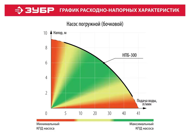 Насос бочковой НПБ-300 серия МАСТЕР купить в Надыме