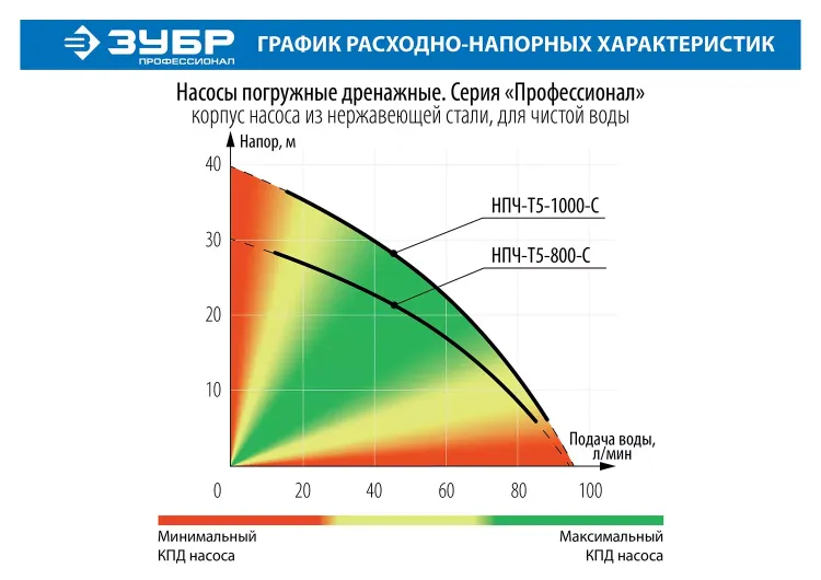Насос дренажный с большим напором НПЧ-Т5-1000-С серия ПРОФЕССИОНАЛ купить в Надыме