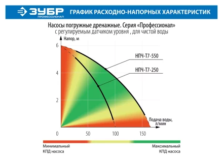 Насос дренажный НПЧ-Т7-550 серия ПРОФЕССИОНАЛ купить в Надыме