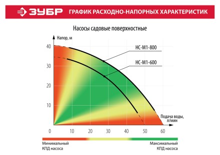 Насос поверхностный центробежный НС-М1-800 серия МАСТЕР купить в Надыме