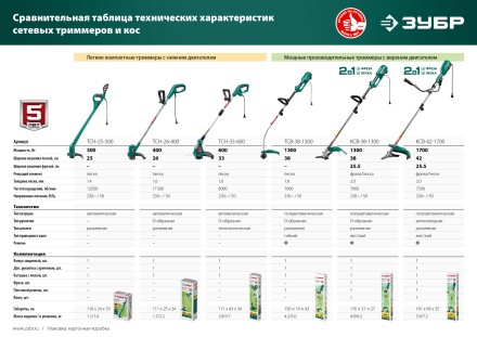 ЗУБР 300 Вт, ш/с 25 см, сетевой триммер (ТСН-25-300) купить в Надыме