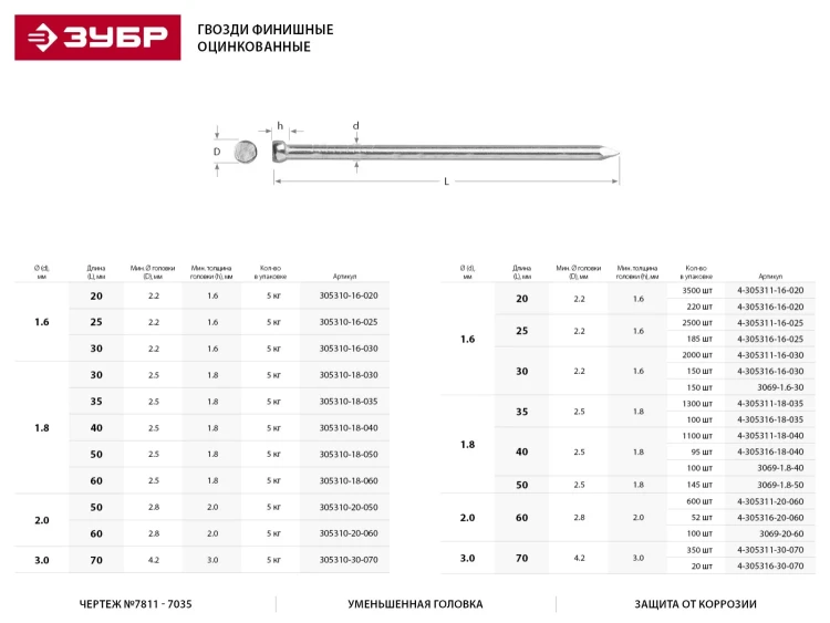 Гвозди ЗУБР "МАСТЕР" финишные оцинкованные №7811-7035, 1.6х25мм, 5кг 305310-16-025 купить в Надыме