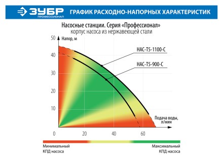 Насосная станция корпус из нержавеющей стали НАС-Т5-900-С серия ПРОФЕССИОНАЛ купить в Надыме