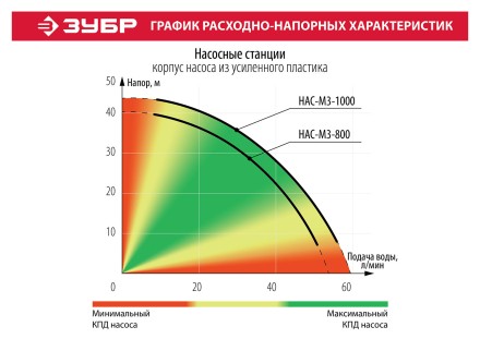 Насосная станция НАС-М3-800 серия МАСТЕР купить в Надыме
