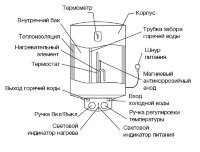 Водонагреватель ELECTROLUX EWH  80 Magnum Slim купить в Надыме