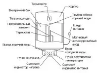 Водонагреватель ELECTROLUX EWH  80 Magnum Slim купить в Надыме