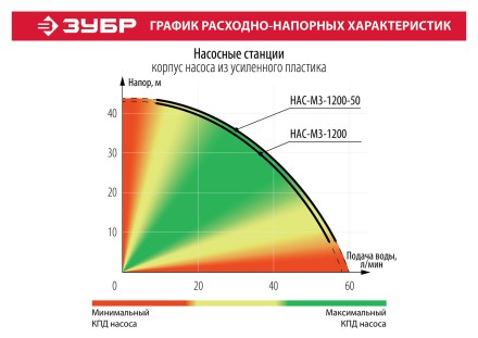 Насосная станция НАС-М3-1200 серия МАСТЕР купить в Надыме