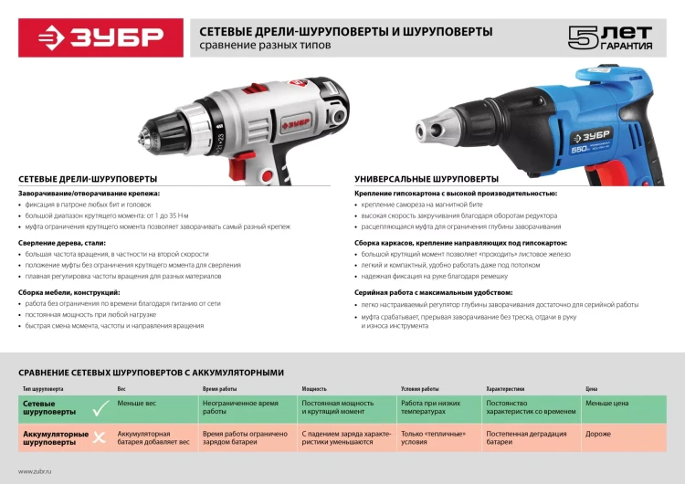 Дрель-шуруповерт сетевая ЗСШ-300-2 серия МАСТЕР купить в Надыме