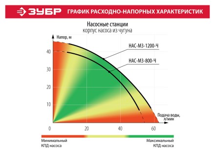Насосная станция корпус из чугуна НАС-М3-1200-Ч серия МАСТЕР купить в Надыме