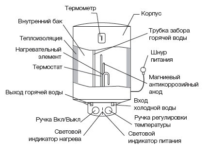 Водонагреватель ELECTROLUX EWH  80 Heatronic Slim купить в Надыме