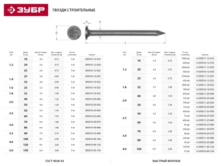 Гвозди ЗУБР "МАСТЕР" строительные ГОСТ 4028-63, 1.8х32мм, 5кг 305010-18-032 купить в Надыме