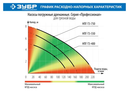 Насос дренажный НПГ-Т3-400 серия ПРОФЕССИОНАЛ купить в Надыме