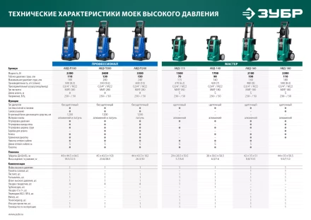 Мойка высокого давления ЗУБР МИГ-180 (АВД-160) купить в Надыме