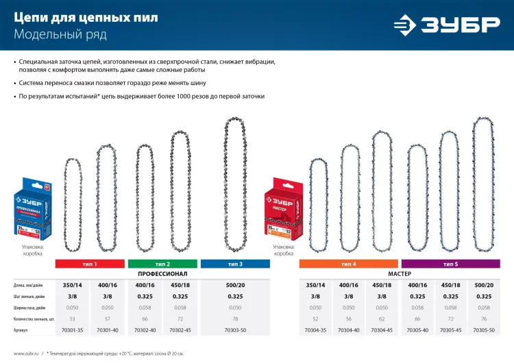 ЗУБР тип 5, шаг 0.325, паз 1.5 мм, 76 звеньев, цепь для бензопил (70305-50) купить в Надыме