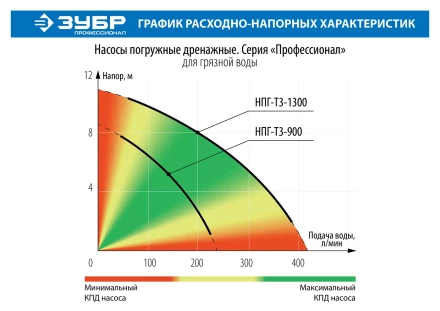 Насос дренажный НПГ-Т3-1300 серия ПРОФЕССИОНАЛ купить в Надыме