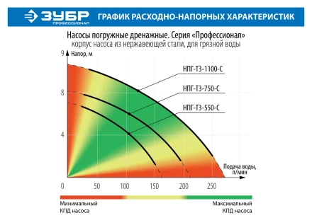 Насос дренажный НПГ-Т3-750-С серия ПРОФЕССИОНАЛ купить в Надыме