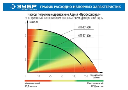 Насос дренажный НПГ-Т7-400 серия ПРОФЕССИОНАЛ купить в Надыме