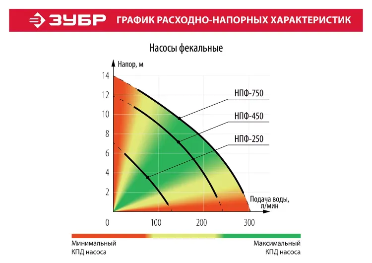 Насос фекальный НПФ-450 серия МАСТЕР купить в Надыме