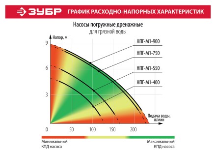Насос дренажный НПГ-М1-400 серия МАСТЕР купить в Надыме