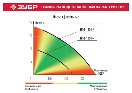 Насос фекальный с режущим механизмом НПФ-1100-Р серия МАСТЕР купить в Надыме