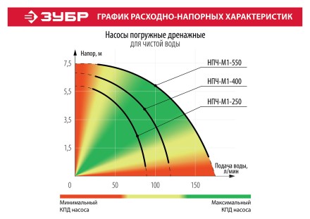 Насос дренажный НПЧ-М1-400 серия МАСТЕР купить в Надыме