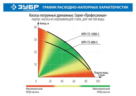 Насос дренажный с большим напором НПЧ-Т5-800-С серия ПРОФЕССИОНАЛ купить в Надыме