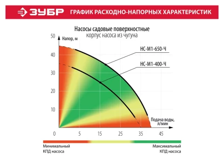 Насос поверхностный вихревой НС-М1-400-Ч серия МАСТЕР купить в Надыме