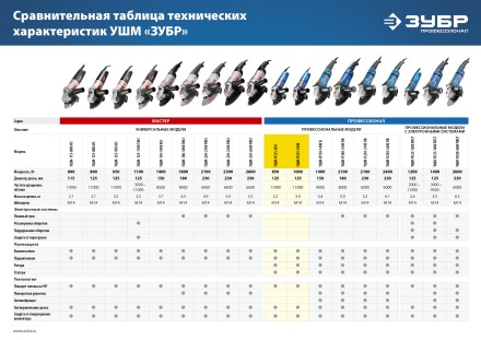Машина углошлифовальная УШМ-П125-850 серия ПРОФЕССИОНАЛ купить в Надыме