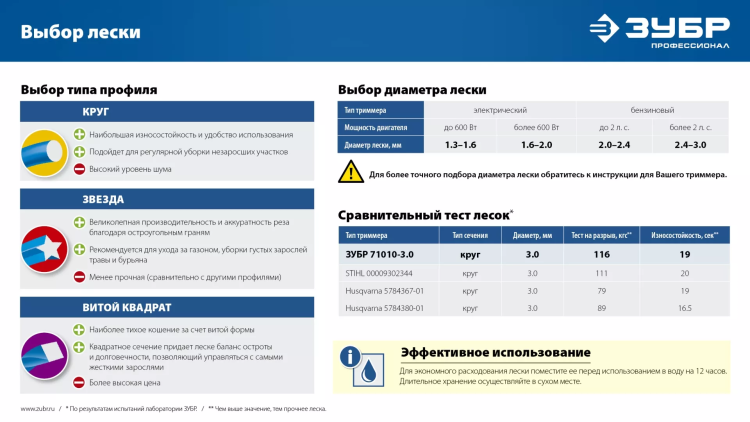 ЗУБР КРУГ, 1.3 мм, 15 м, леска для триммера, Профессионал (71010-1.3) купить в Надыме