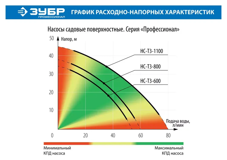 Насос поверхностный центробежный НС-Т3-800 серия ПРОФЕССИОНАЛ купить в Надыме