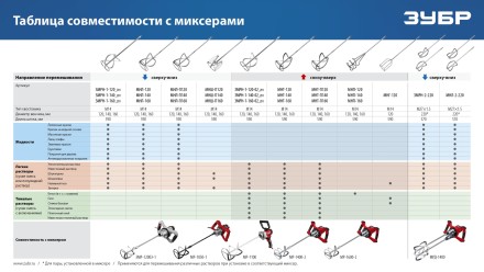 ЗУБР М14, d140 мм, насадка-миксер сверху-вниз для шпаклевок, Профессионал (МНШ-П140) купить в Надыме