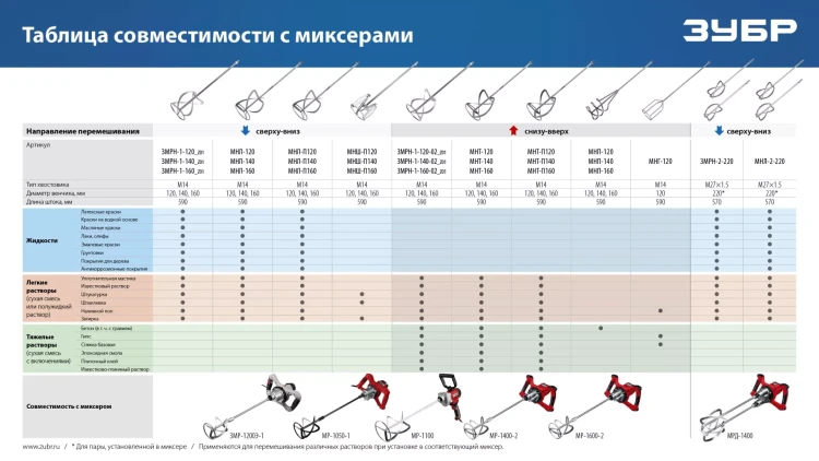 ЗУБР М14, d120 мм, насадка-миксер сверху-вниз для шпаклевок, Профессионал (МНШ-П120) купить в Надыме
